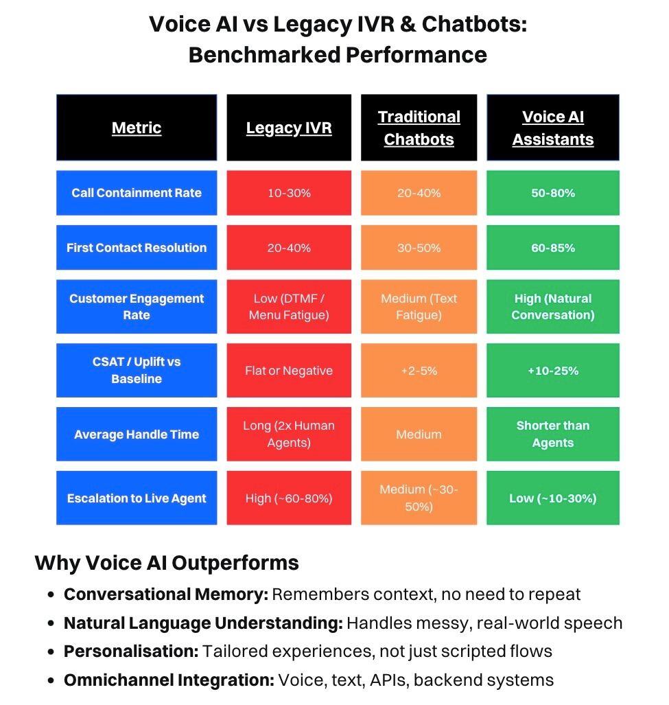 SimplyAI Technology evolution and performance table 